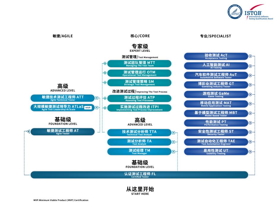 ISTQB认证模块等级图